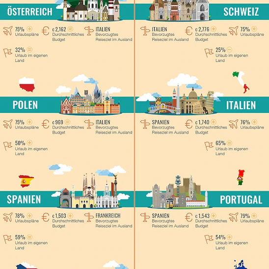 urlaubsbarometer 2022 pandemie hat nach wie vor einfluss auf urlaubsplaene reiselust der deutschen steigt dennoch